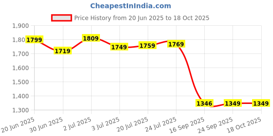 flipkart.com Silicon Power Marvel M02 5-pack 32 GB Pen Drive Compatible with Desktop Computer, Laptop USB 3.2 Metal, Plastic Case Price History Graph from 20 Jun 2025 to 17 Oct 2025
