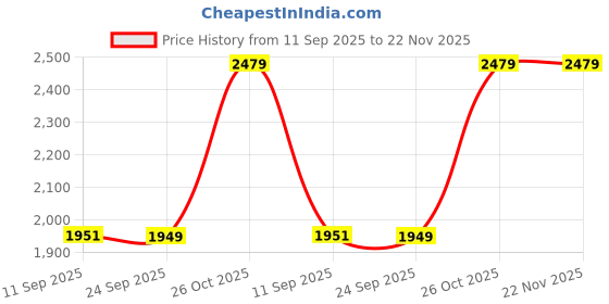 flipkart.com Silicon Power Marvel M02 5-pack 64 GB Pen Drive Compatible with Desktop Computer, Laptop USB 3.2 Metal, Plastic Case Price History Graph from 11 Sep 2025 to 22 Nov 2025