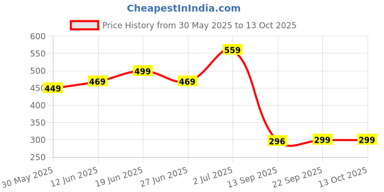 flipkart.com Silicon Power Marvel M02 64 GB Pen Drive Compatible with Desktop Computer, Laptop USB 3.2 Metal, Plastic Case Price History Graph from 30 May 2025 to 13 Oct 2025