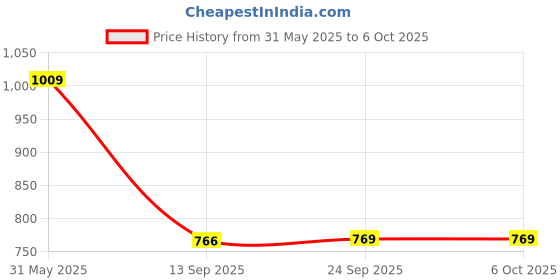 flipkart.com Silicon Power Mobile C07 128 GB OTG Drive Compatible with Desktop Computer, Laptop USB 3.2 Plastic Case Price History Graph from 31 May 2025 to 6 Oct 2025