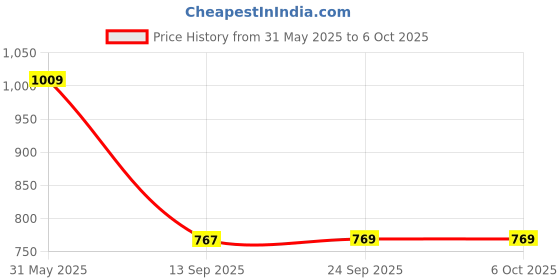 flipkart.com Silicon Power Mobile C07 128 GB OTG Drive Compatible with Desktop Computer, Laptop USB 3.2 Plastic Case Price History Graph from 31 May 2025 to 6 Oct 2025
