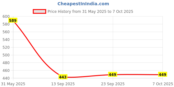 flipkart.com Silicon Power Mobile C07 32 GB OTG Drive Compatible with Desktop Computer, Laptop USB 3.2 Plastic Case Price History Graph from 31 May 2025 to 7 Oct 2025