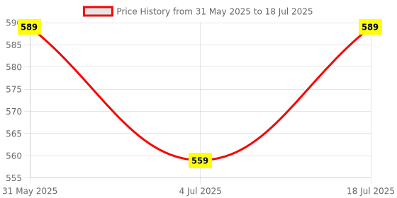 flipkart.com Silicon Power Mobile C07 32 GB OTG Drive Compatible with Desktop Computer, Laptop USB 3.2 Plastic Case Price History Graph from 31 May 2025 to 4 Jul 2025