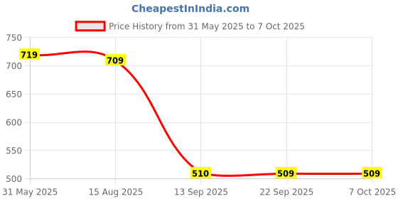 flipkart.com Silicon Power Mobile C07 64 GB OTG Drive Compatible with Desktop Computer, Laptop USB 3.2 Plastic Case Price History Graph from 31 May 2025 to 7 Oct 2025