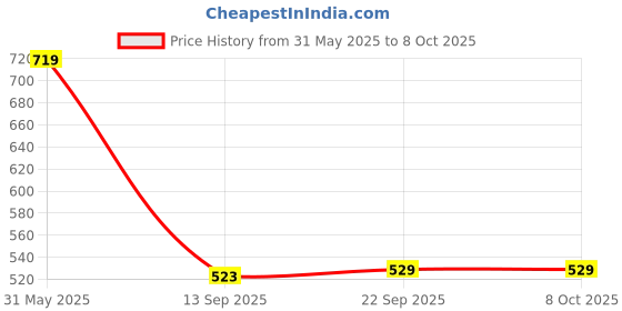 flipkart.com Silicon Power Mobile C07 64 GB OTG Drive Compatible with Desktop Computer, Laptop USB 3.2 Plastic Case Price History Graph from 31 May 2025 to 7 Oct 2025