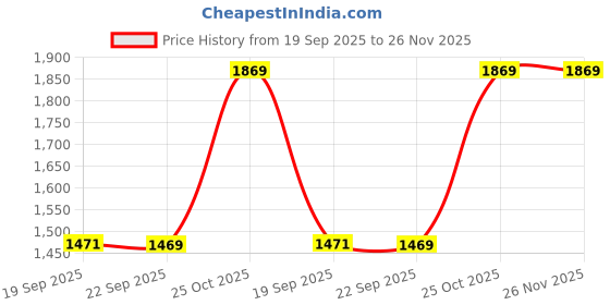 flipkart.com Silicon Power Mobile C31 128 GB OTG Drive Compatible with Desktop Computer, Laptop USB 3.2 Metal, Plastic Case Price History Graph from 19 Sep 2025 to 26 Nov 2025