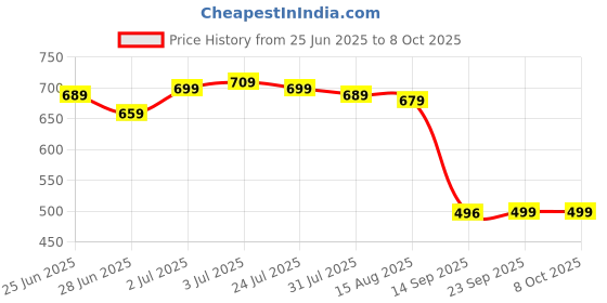 flipkart.com Silicon Power Mobile C31 32 GB OTG Drive Compatible with Desktop Computer, Laptop USB 3.2 Metal, Plastic Case Price History Graph from 25 Jun 2025 to 8 Oct 2025