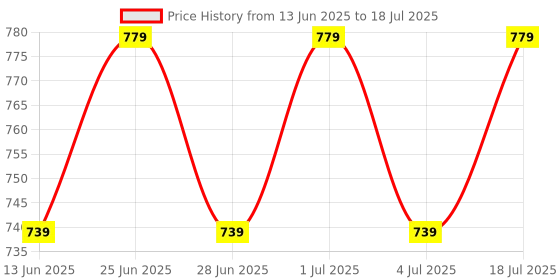 flipkart.com Silicon Power Mobile C80 32 GB OTG Drive Compatible with Desktop Computer, Laptop USB 3.2 Metal Case Price History Graph from 13 Jun 2025 to 4 Jul 2025