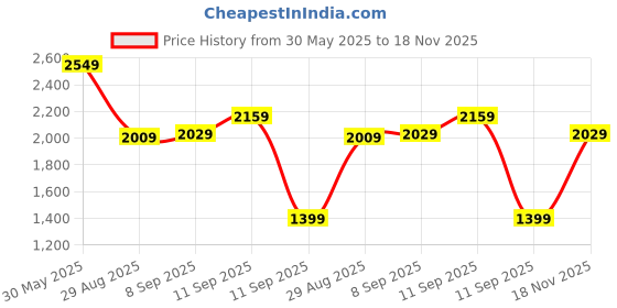flipkart.com Silicon Power P34A60 256 GB Desktop, Laptop Black PCIe NVMe Internal Solid State Drive (SSD) (SP256GBP34A60M28) Price History Graph from 30 May 2025 to 18 Nov 2025