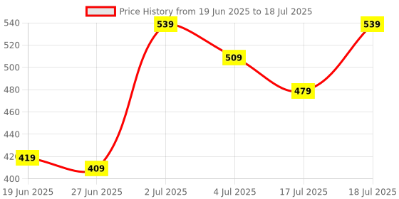 flipkart.com Silicon Power SP032GBSTHBV1V20SP Elite 32 GB MicroSD Card Class 10 100 MB/s Memory Card Compatible with Camera Price History Graph from 19 Jun 2025 to 17 Jul 2025