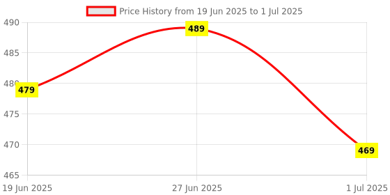 flipkart.com Silicon Power SP064GBSTXBV1V20SP Elite 64 GB MicroSD Card Class 10 100 MB/s Memory Card Compatible with Camera Price History Graph from 19 Jun 2025 to 1 Jul 2025
