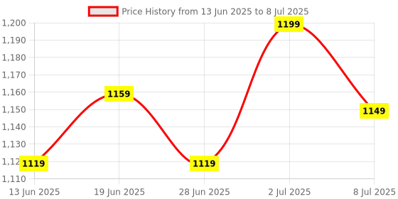 flipkart.com Silicon Power SP128GBSDXCU3V10 Superior Pro 128 GB SDXC UHS-I Card Class 10 90 MB/s Memory Card Compatible with Camera Price History Graph from 13 Jun 2025 to 8 Jul 2025