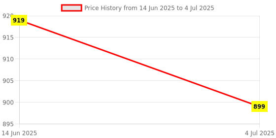 flipkart.com Silicon Power SP128GBSTXBV1V20SP Elite 128 GB MicroSD Card Class 10 100 MB/s Memory Card Compatible with Camera Price History Graph from 14 Jun 2025 to 4 Jul 2025