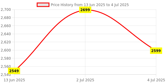 flipkart.com Silicon Power SP256GBSDXCV3V10 Superior 256 GB SDXC UHS-I Card Class 10 100 MB/s Memory Card Compatible with Camera Price History Graph from 13 Jun 2025 to 4 Jul 2025