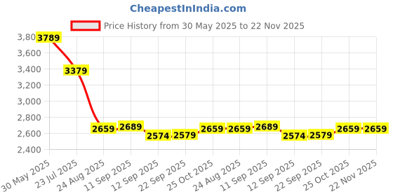 flipkart.com Silicon Power UD85 250 GB Desktop Black PCIe NVMe Internal Solid State Drive (SSD) (SP250GBP44UD8505) Price History Graph from 30 May 2025 to 22 Nov 2025