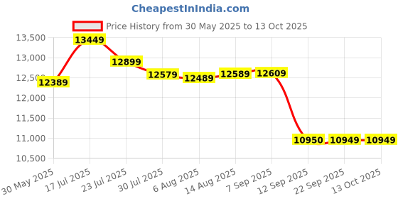 flipkart.com Silicon Power UD90 2 TB Desktop Black PCIe NVMe Internal Solid State Drive (SSD) (SP02KGBP44UD9005) Price History Graph from 30 May 2025 to 12 Oct 2025