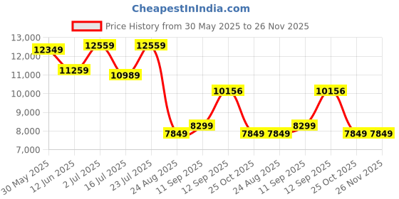 flipkart.com Silicon Power UD90 2230 1 TB Laptop Black PCIe NVMe Internal Solid State Drive (SSD) (SP01KGBP44UD9007) Price History Graph from 30 May 2025 to 26 Nov 2025