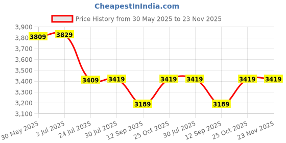 flipkart.com Silicon Power UD90 250 GB Desktop Black PCIe NVMe Internal Solid State Drive (SSD) (SP250GBP44UD9005) Price History Graph from 30 May 2025 to 23 Nov 2025