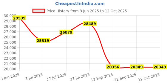 flipkart.com Silicon Power UD90 4 TB Desktop Black PCIe NVMe Internal Solid State Drive (SSD) (SP04KGBP44UD9005) Price History Graph from 3 Jun 2025 to 12 Oct 2025