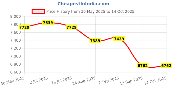flipkart.com Silicon Power US75 1 TB Desktop Black PCIe NVMe Internal Solid State Drive (SSD) (SP01KGBP44US7505) Price History Graph from 30 May 2025 to 13 Oct 2025