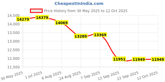 flipkart.com Silicon Power US75 2 TB Desktop Black PCIe NVMe Internal Solid State Drive (SSD) (SP02KGBP44US7505) Price History Graph from 30 May 2025 to 11 Oct 2025