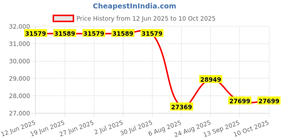 flipkart.com Silicon Power US75 4 TB Desktop Black PCIe NVMe Internal Solid State Drive (SSD) (SP04KGBP44US7505) Price History Graph from 12 Jun 2025 to 9 Oct 2025