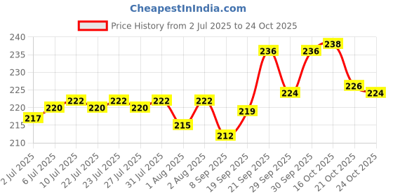 flipkart.com stylewell Silicon Reusable Hair Coloring Highlighting Bleaching Cap With Hook stylewell Price History Graph from 2 Jul 2025 to 24 Oct 2025