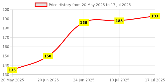 flipkart.com premey fashion Silicon Reusable Pastry Fondant Dough Roti Chapati Rolling Baking Sheet Mat Board premey fashion Price History Graph from 20 May 2025 to 17 Jul 2025
