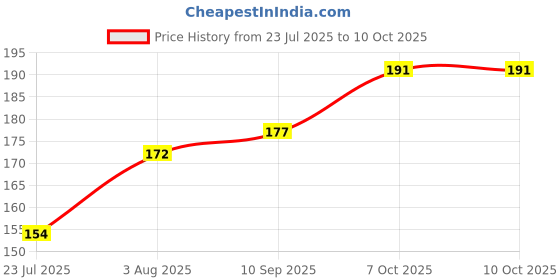 flipkart.com nilhari Silicon Reusable Pastry Fondant Dough Roti Chapati Rolling Baking Sheet Mat Geometric Print Roti Square Flap Cover nilhari Price History Graph from 23 Jul 2025 to 9 Oct 2025