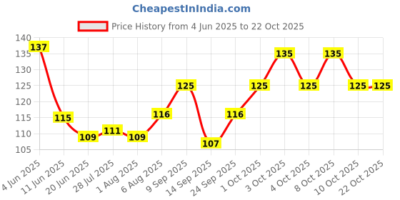 flipkart.com lockup Silicon Reusable Strech Elastic Cover Lids Seal for Bowls Dishes Utensils Glass Flexible Strechable Microwave Pink & Yellow 8.165574537258166 inch Lid Set lockup Price History Graph from 4 Jun 2025 to 22 Oct 2025