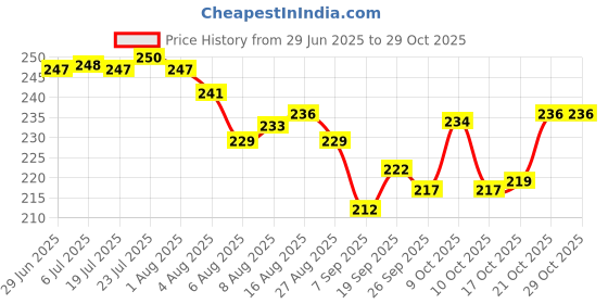 flipkart.com primiza Silicon Round Hot Mat for Kitchen and Dining Plate Stand Trivets Mat Anti Slip Trivet primiza Price History Graph from 29 Jun 2025 to 29 Oct 2025