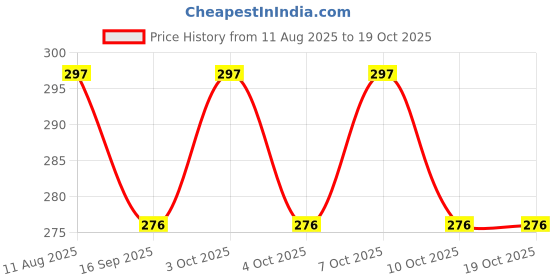 flipkart.com stocksy Silicon Round Hot Mat for Kitchen and Dining Plate Stand Trivets Mat Anti Slip Trivet stocksy Price History Graph from 11 Aug 2025 to 19 Oct 2025