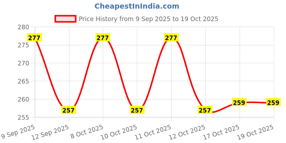 flipkart.com stocksy Silicon Round Hot Mat for Kitchen and Dining Plate Stand Trivets Mat Pack of 4 Anti Slip Trivet stocksy Price History Graph from 9 Sep 2025 to 17 Oct 2025