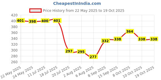 flipkart.com shoppymize Silicon Round Mat for Kitchen & Dining, Hot Pots and Pans, Flexible Multipurpose Silicone Trivet shoppymize Price History Graph from 22 May 2025 to 18 Oct 2025