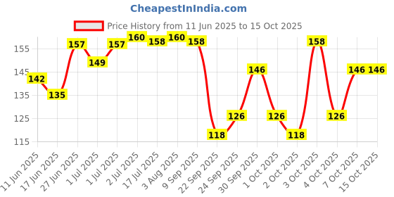 flipkart.com futurekart Silicon Rubber Earplugs Ear Plug futurekart Price History Graph from 11 Jun 2025 to 14 Oct 2025