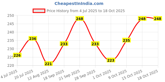 flipkart.com kroywen Silicon Shower Bath BackBrush+Body Scrubber BPA-Free,Hypoallergenic,Eco-Friendly kroywen Price History Graph from 4 Jul 2025 to 18 Oct 2025