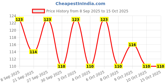flipkart.com kroywen silicon shower bath brush BPA-Free, Hypoallergenic, Eco-Friendly kroywen Price History Graph from 8 Sep 2025 to 15 Oct 2025