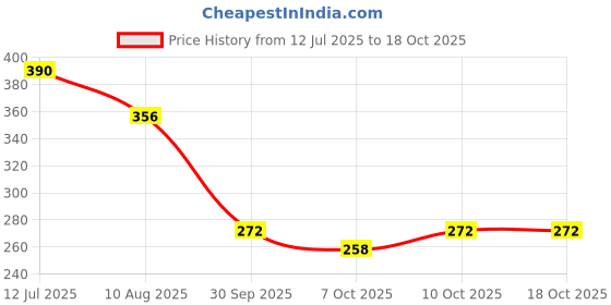 flipkart.com nailwind Silicon Soft Nail Training Model Practice Finger nailwind Price History Graph from 12 Jul 2025 to 18 Oct 2025