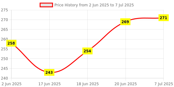 flipkart.com chic buddy silicon spoon- Soft tip Silicone First Stage Training Spoons,Spoon for Kids,Baby, PP chic buddy Price History Graph from 2 Jun 2025 to 7 Jul 2025