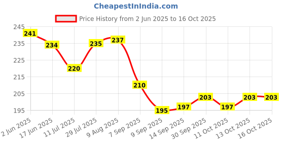 flipkart.com vepvopz Silicon Square Tray Airfryer Tray vepvopz Price History Graph from 2 Jun 2025 to 13 Oct 2025