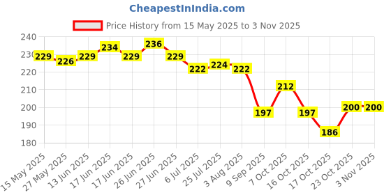 flipkart.com start up Silicon stretch lids Food Fresh Cover 2.6 inch, 3.8 inch, 4.5 inch, 5.7 inch, 6.5 inch, 8.3 inch Lid Set start up Price History Graph from 15 May 2025 to 2 Nov 2025