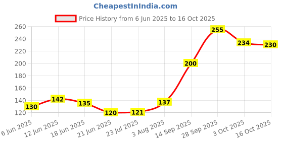 flipkart.com tortoise zone Silicon Stretch lids for containers Stretchable 10 inch Lid Set tortoise zone Price History Graph from 6 Jun 2025 to 16 Oct 2025