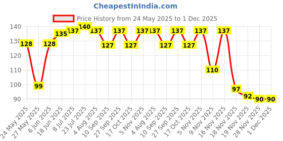 flipkart.com dhyan enterprise silicon Stretch lids for containers Stretchable 8 inch Lid Set dhyan enterprise Price History Graph from 24 May 2025 to 1 Dec 2025