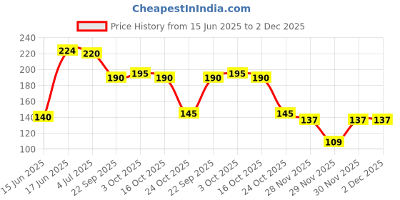 flipkart.com pavilion mall Silicon Stretch lids for containers Stretchable microwavable Dishwasher Food Grade air Tight Sealer Cover for Round Square Bowls Cups pots cans Jars Glassware 10 inch Lid Set pavilion mall Price History Graph from 15 Jun 2025 to 2 Dec 2025