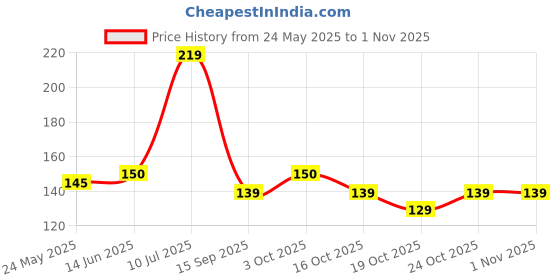 flipkart.com trendzycloset pvt ltd Silicon Stretch lids for containers Stretchable microwavable Dishwasher Food Grade air Tight Sealer Cover for Round Square Bowls Cups pots cans Jars Glassware 5 inch Lid trendzycloset pvt ltd Price History Graph from 24 May 2025 to 31 Oct 2025