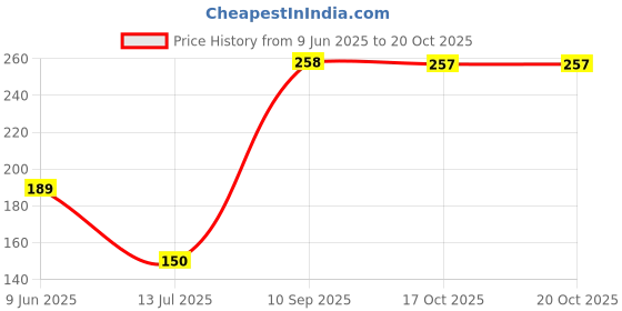 flipkart.com ravariya Silicon Stretch Plastic Lids Covers Reusable Flexible and Stretchable 10 inch Lid Set ravariya Price History Graph from 9 Jun 2025 to 20 Oct 2025