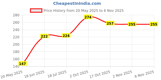 flipkart.com losif Silicon Stretchable Lids, Silicone Lids and Cover -6 pc Multicolor 8 inch Lid Set losif Price History Graph from 20 May 2025 to 5 Nov 2025