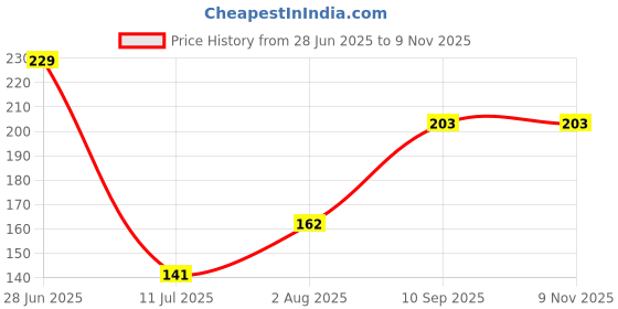 flipkart.com hawkish SILICON SWIMMING CAP FOR HAIR PROTECTION Swimming Cap hawkish Price History Graph from 28 Jun 2025 to 9 Nov 2025