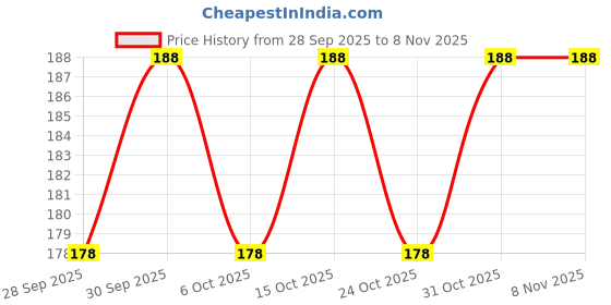 flipkart.com hawkish SILICON SWIMMING CAP FOR HAIR PROTECTIUON Swimming Cap hawkish Price History Graph from 28 Sep 2025 to 6 Nov 2025
