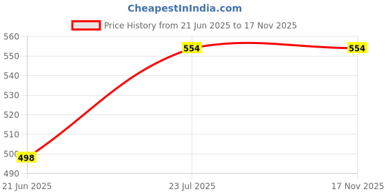 flipkart.com jryu Silicon Swimming Ear Plug With Box AD26 Ear Plug & Nose Clip jryu Price History Graph from 21 Jun 2025 to 17 Nov 2025